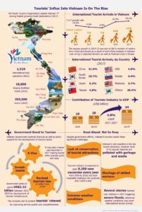 Infographic: Vietnam Tourism Sector Taking Off