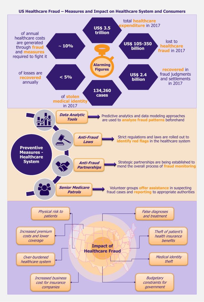 A Ripple Effect of Healthcare Fraud in the USA