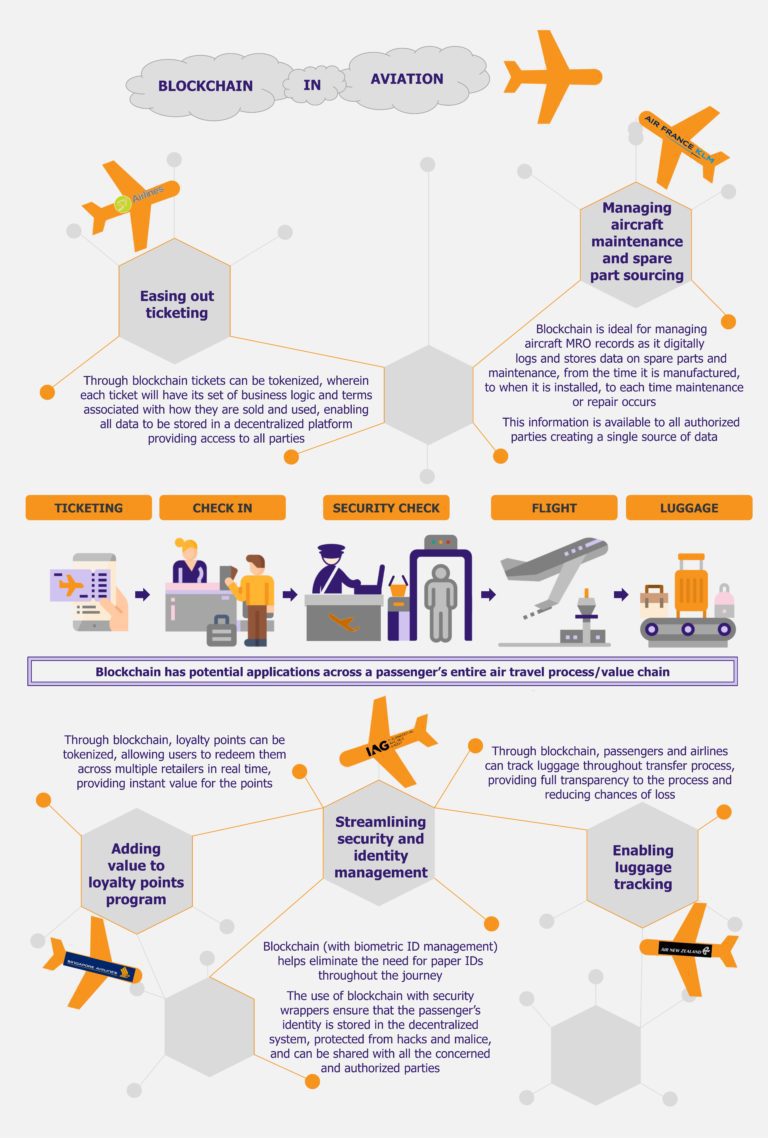 Blockchain Likely to Make a Safe Landing in Aviation Sector